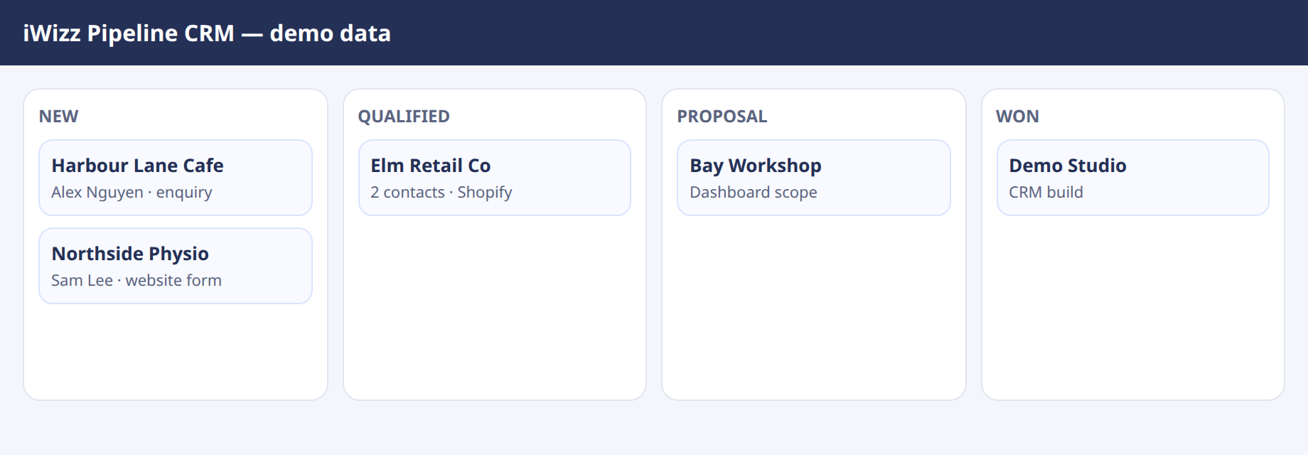 Sanitised screenshot of iWizz Pipeline CRM kanban with demo company names